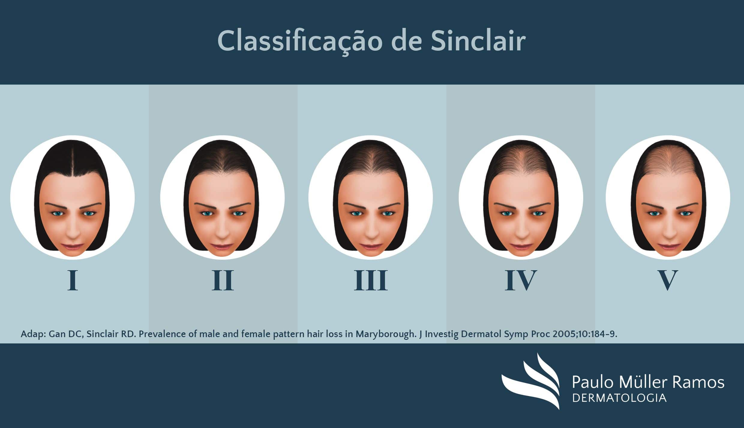 Classificação de sinclair